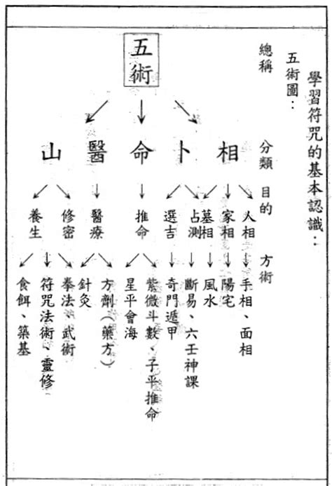 五術命理|甚麼是五術.